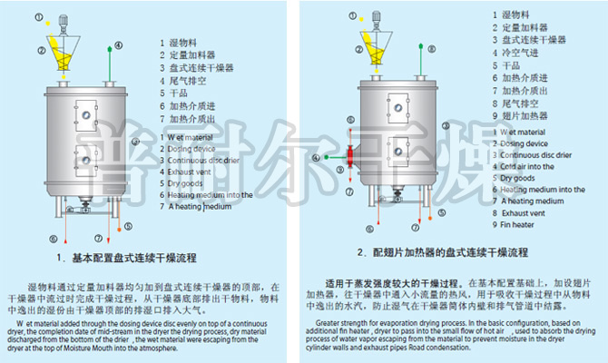 PLG系列盤式連續(xù)干燥機(jī)