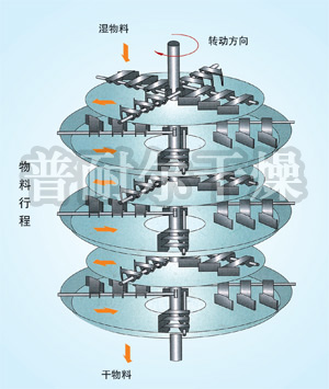 PLG系列盤式連續(xù)干燥機(jī)